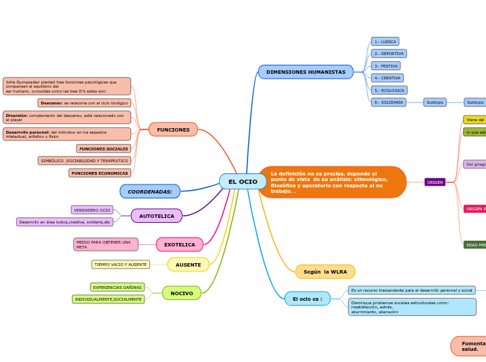 EL OCIO Mind Map